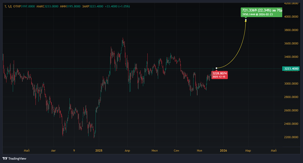 Почему «Т-Технологии» остаются привлекательными для вложений, несмотря на завершение эффекта от покупки Росбанка?