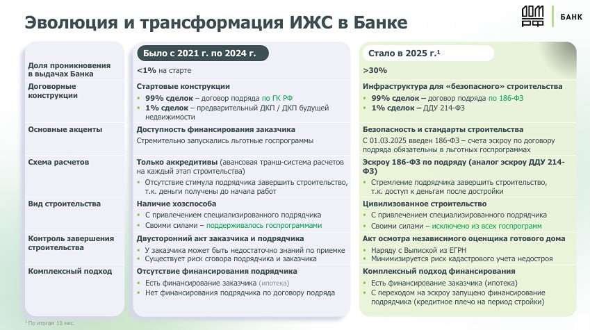 ИЖС с эскроу-счетами: как изменится работа подрядчиков в 2025-2026 годах?