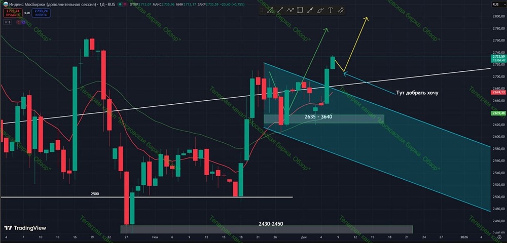Когда ждать коррекцию ММВБ: мнение трейдеров