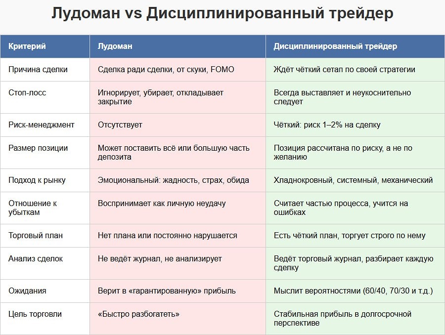 Почему трейдеры теряют деньги: признаки лудомании на рынке?