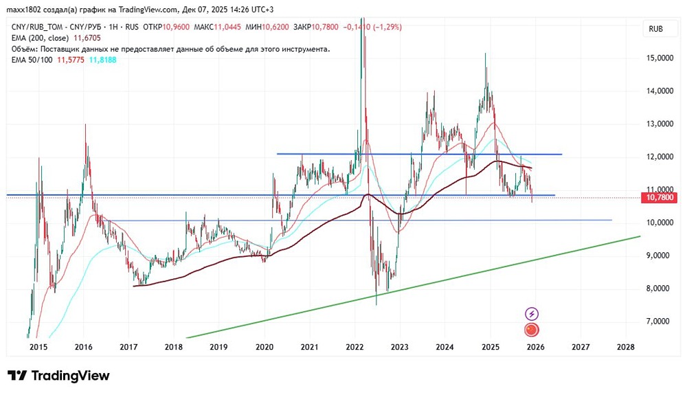 Юань против рубля: технический анализ CNY/RUB на неделю
