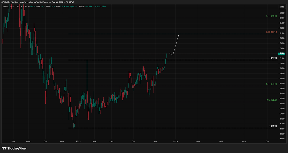 Почему дивиденды ЦИАН будут снижаться в ближайшие годы?