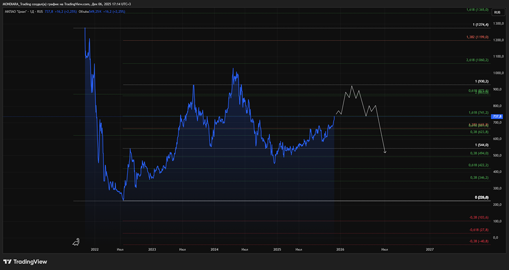 Акции ЦИАН 2025: перспективы рынка недвижимости и дивиденды