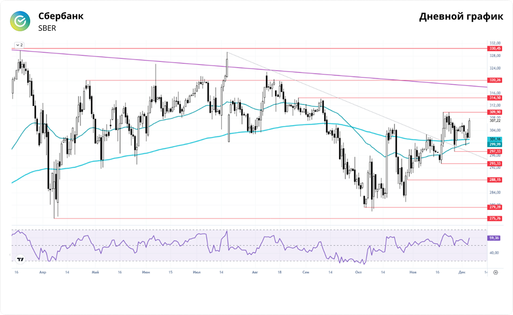 Почему акции Сбербанка растут при отсутствии явных новостей — рынок сам создаёт тренд?