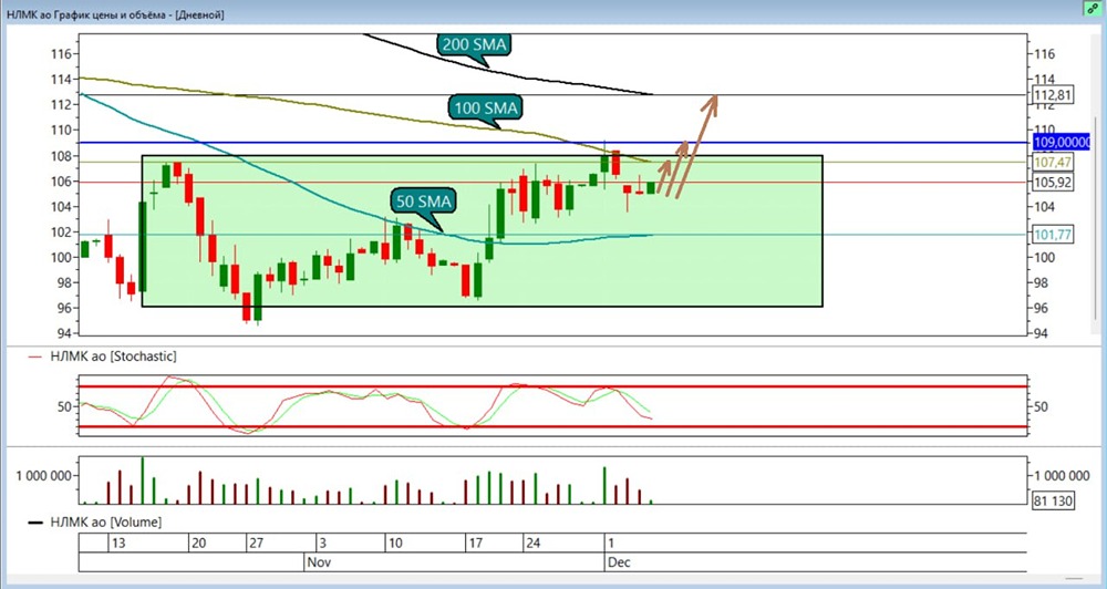 НЛМК: результаты торговли и новые перспективы