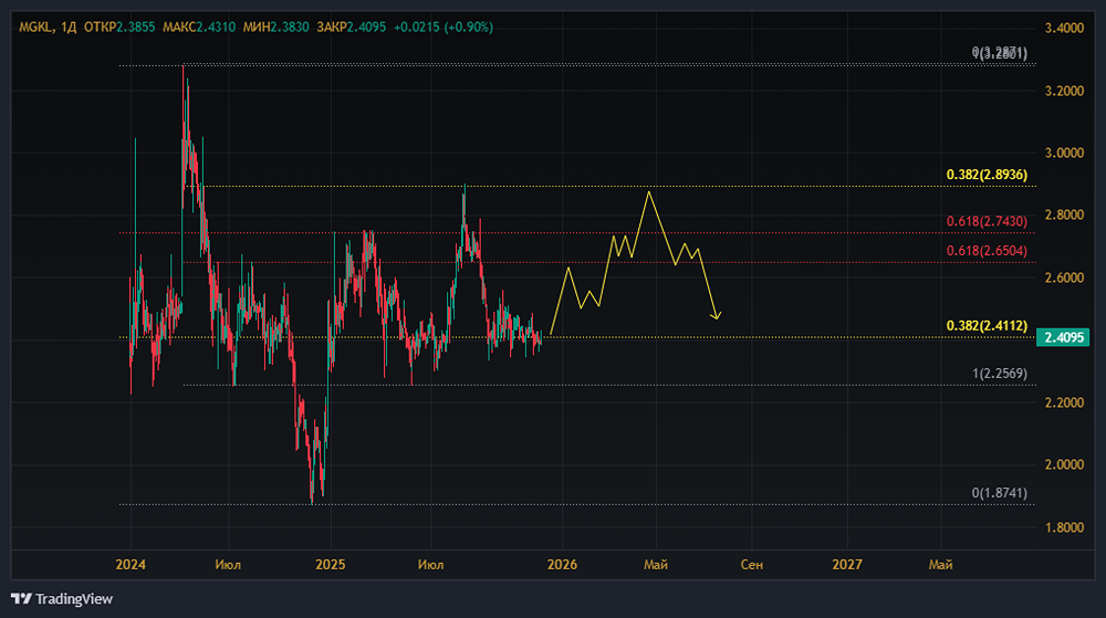 Инвестиционный потенциал МГКЛ: стоит ли входить сейчас?