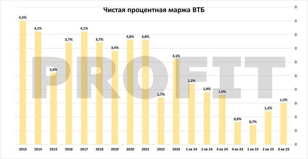 Почему акции ВТБ не растут несмотря на дивиденды: анализ ситуации?