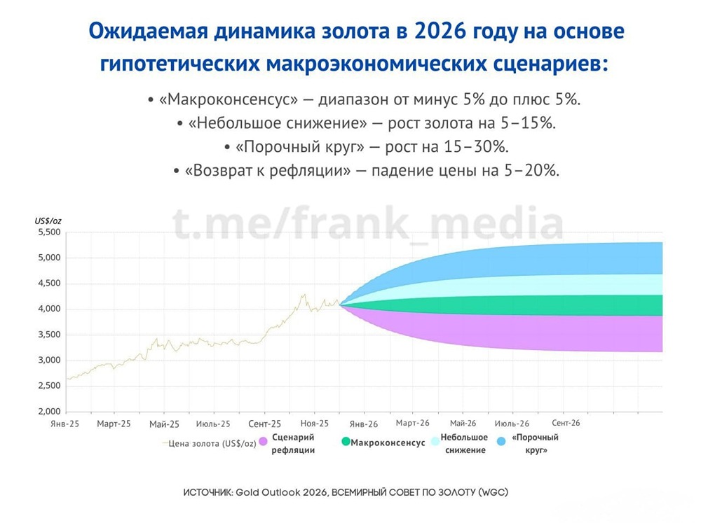Золото может подорожать до $5000: прогноз Всемирного совета