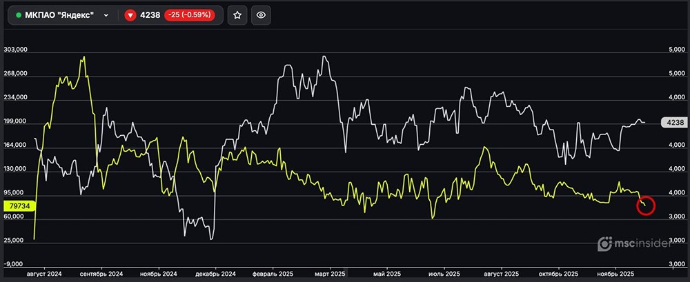О чем говорит изменение структуры позиций по фьючерсам Яндекса?
