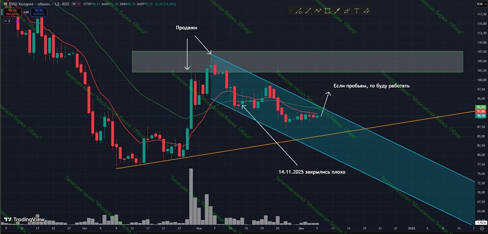 Технический анализ акций ВУШ: стоит ли покупать на пробое канала в декабре 2025?