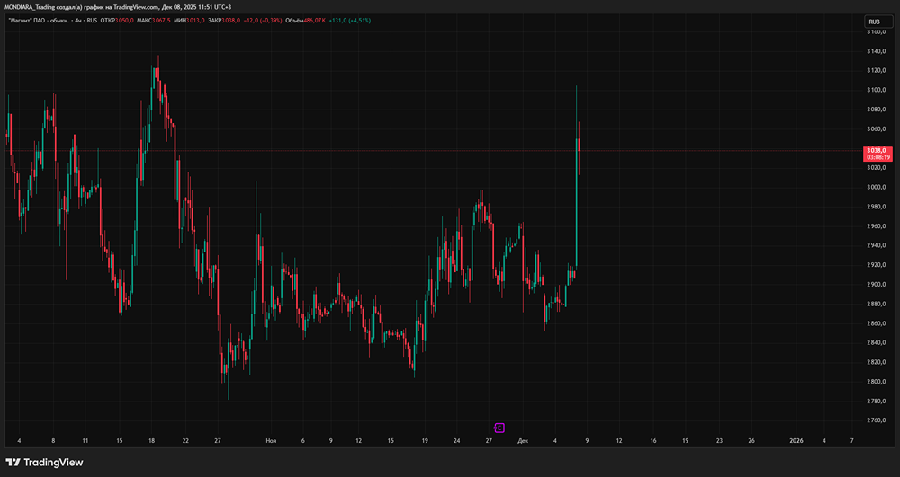 Взлёт акций «Магнита»: что стоит за ростом на 7%