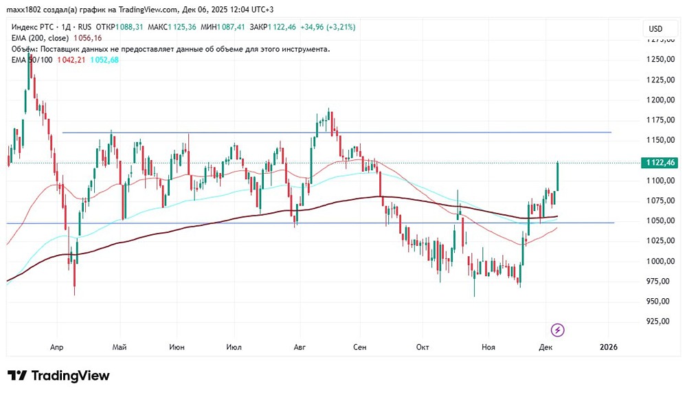 Индекс РТС: актуальные уровни сопротивления