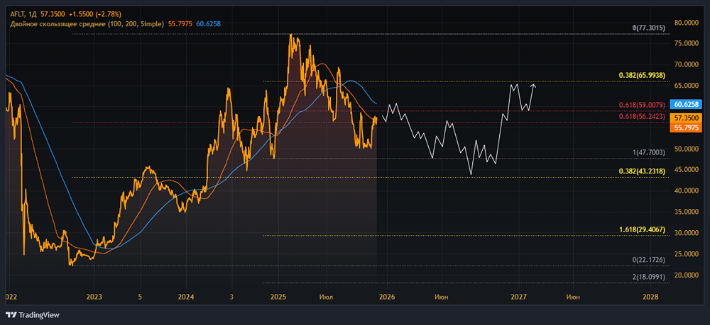 Аэрофлот 2025: анализ выручки, прибыли и долговой нагрузки