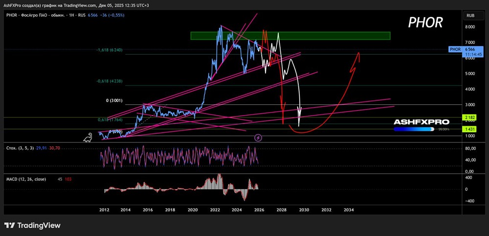 Какой долгосрочный сценарий по акциям ФосАгро?