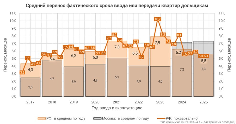 Что будет с рынком новостроек после отмены моратория на штрафы: мнения экспертов