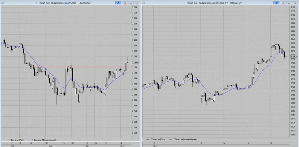 Разворотный паттерн в акциях Т-Технологий: что ждать дальше?