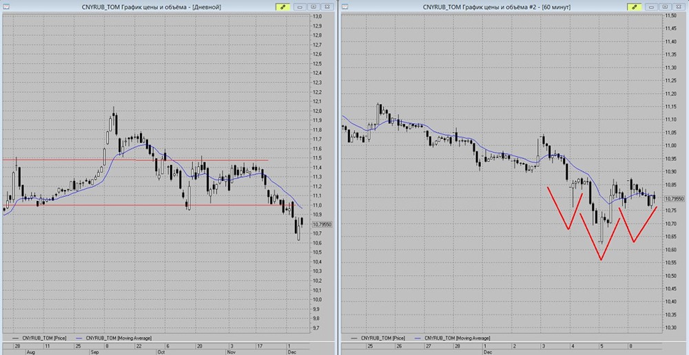 Стоит ли инвестировать в юань при текущих ценах против рубля?