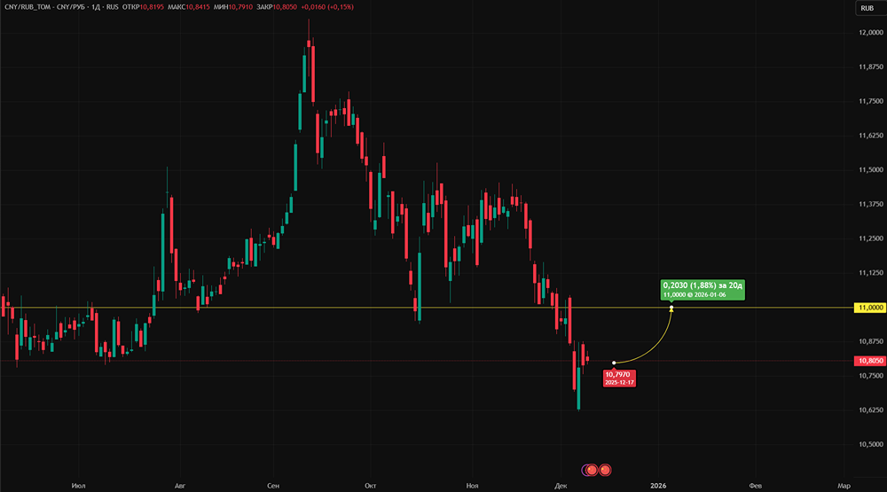 Почему рубль ослаб к юаню в начале недели — причины и прогноз на ближайшие дни?