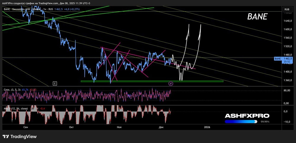 Когда лучшее время входить в сделку по акциям Башнефть?