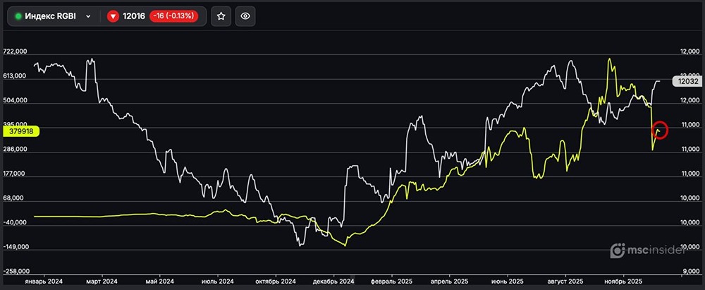 Индекс ОФЗ: физлица снижают активность на рынке госбумаг