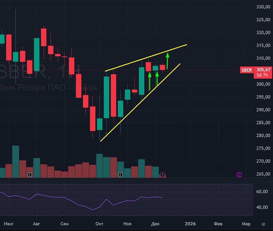 Почему рынок игнорирует рекордную прибыль Сбера: анализ ситуации