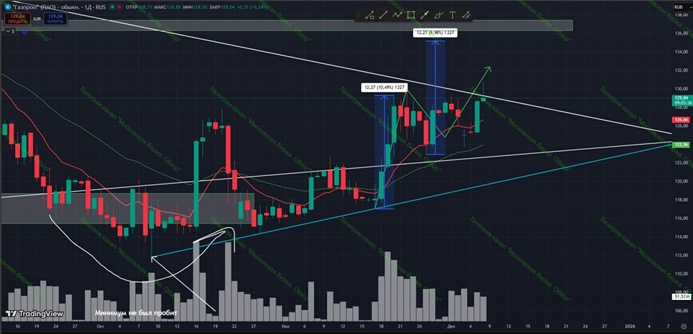 Почему эксперты не рекомендуют покупать акции Газпрома сейчас?