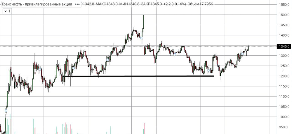 Достигнет ли Транснефть годовых максимумов в ближайшее время?