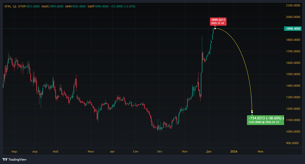 Почему акции ЭсЭфАй (SFI) могут снизится после выплаты дивидендов?