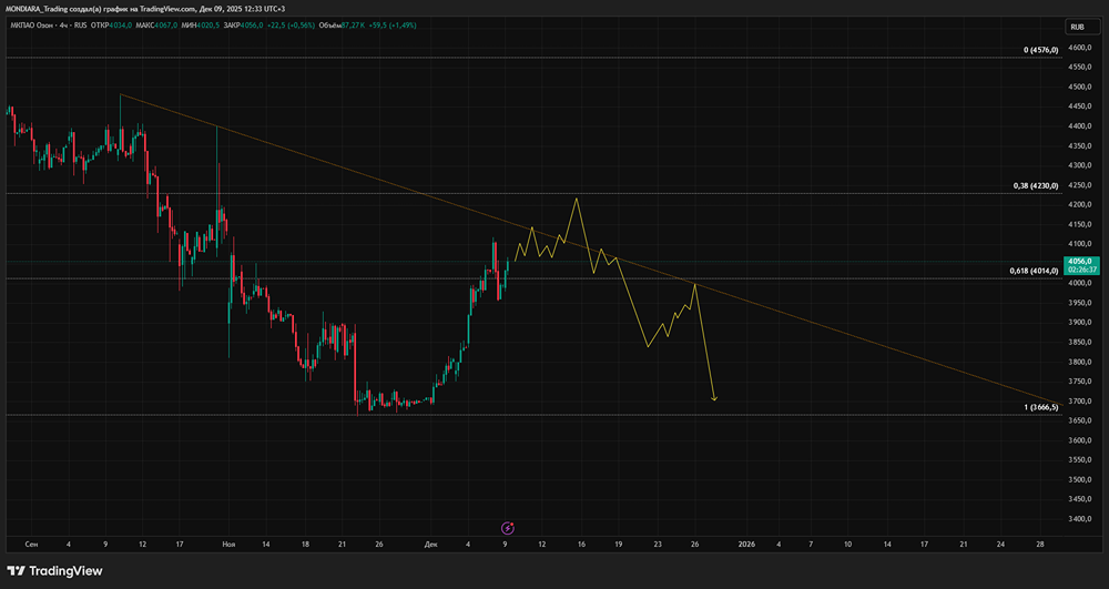Ozon после роста: технический анализ и прогноз движения