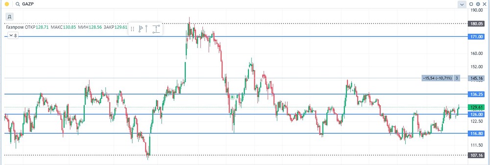 Технический взгляд на акции Газпрома: что говорят графики?