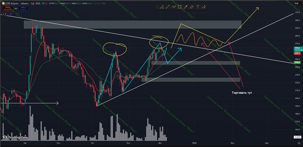 Акции СПБ Биржа: технический взгляд на перспективы