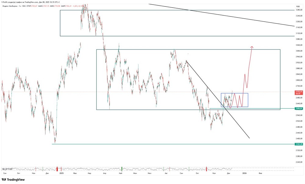 Российский рынок: прорыв к новым высотам — индекс ММВБ нацелился на 3000