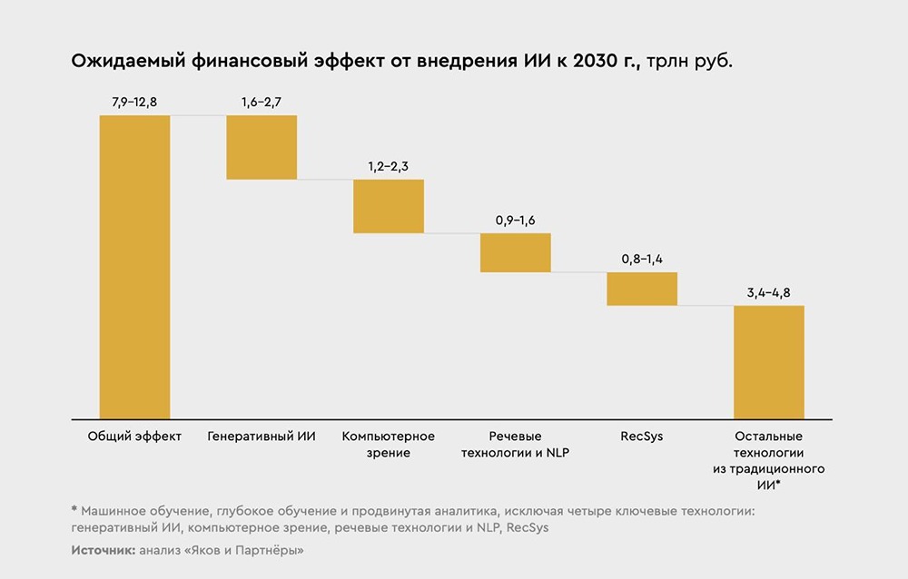 Искусственный интеллект: как технологии меняют бизнес в России