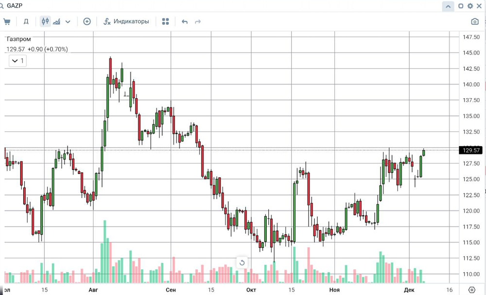 Стоит ли покупать акции Газпрома на уровне 129 рублей — прогноз экспертов?