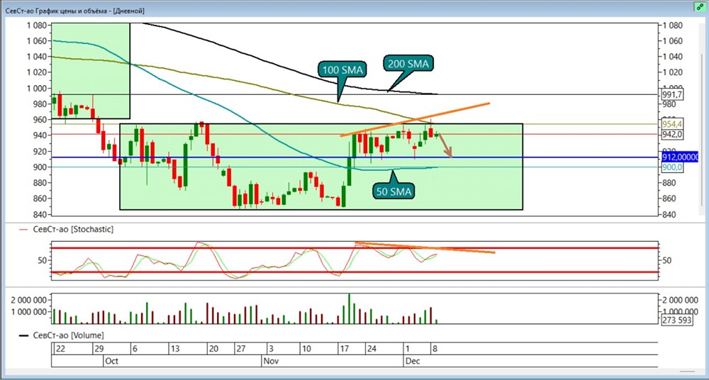 Шорт-стратегия по акциям Северстали: цели и риски