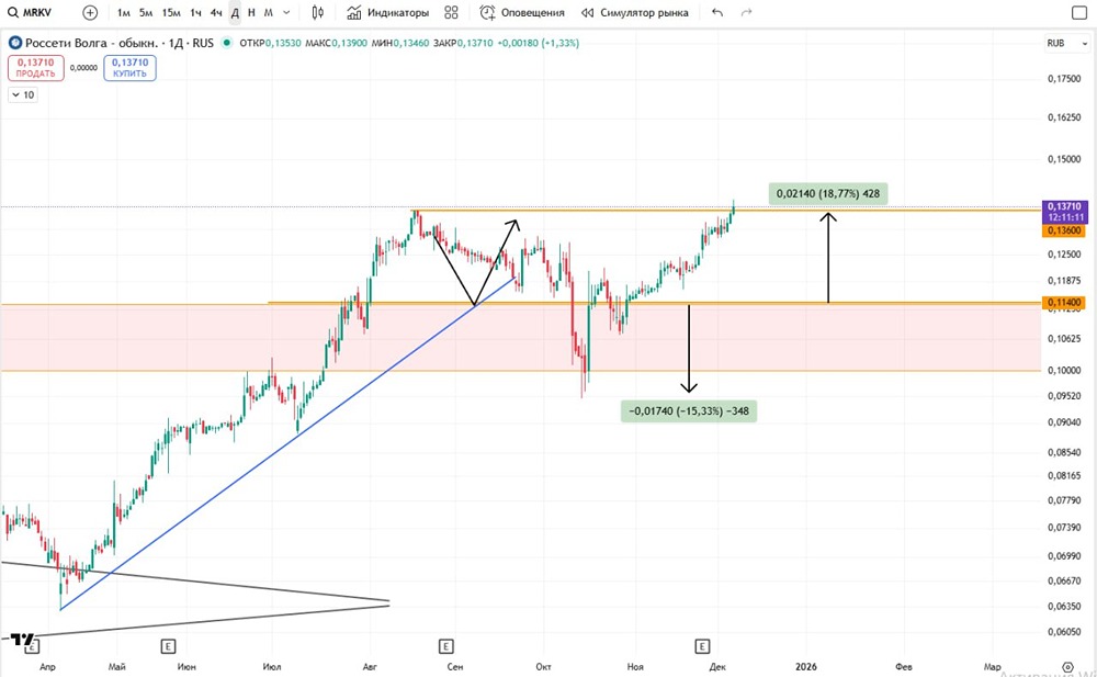 Акции Россети Волга: стратегия лонг на основе технического анализа