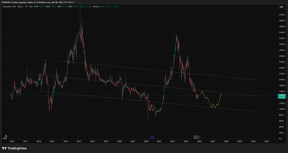 Почему акции Башнефти находятся под давлением — разбор ситуации?