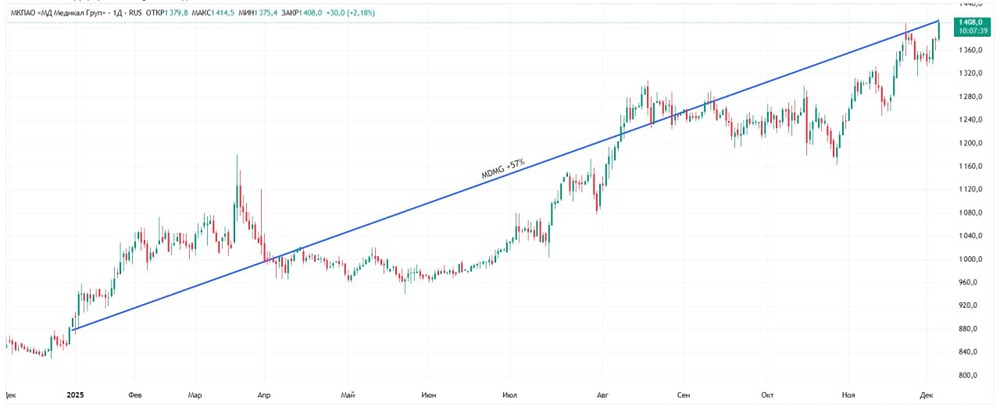 Куда расширяется сеть «Мать и Дитя» и как это влияет на рост акций?