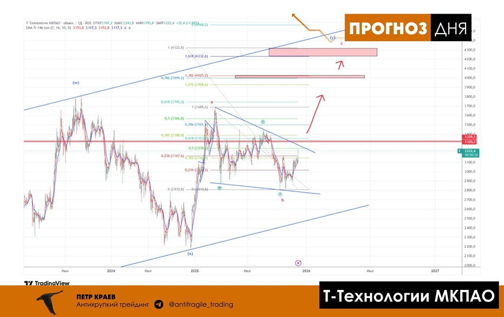 Т-Технологии: стратегия торговли в среднесрочной перспективе