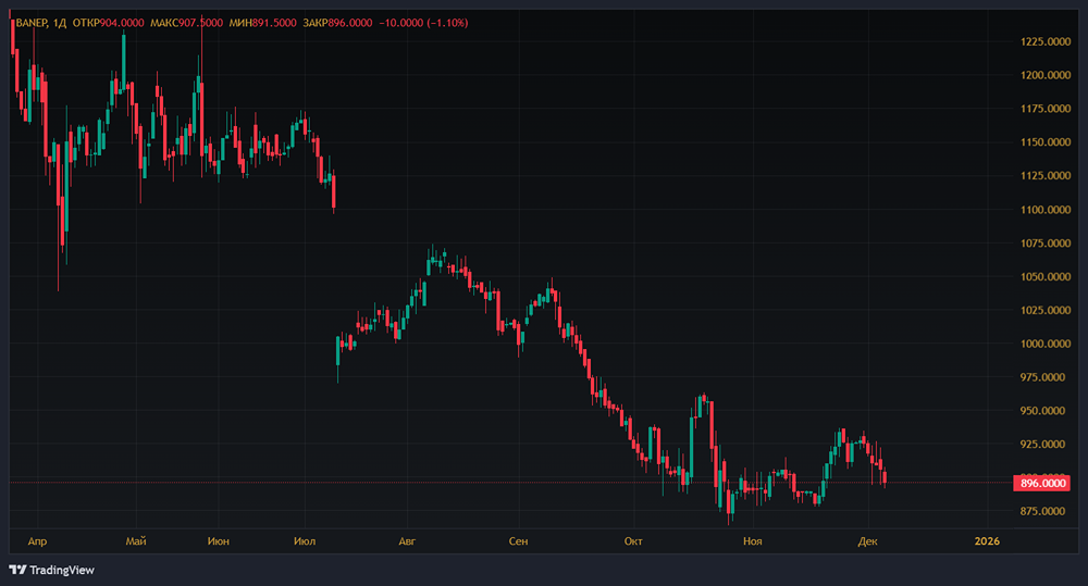 Стоит ли покупать акции «Башнефти» на фоне роста ликвидности и высокой дивидендной доходности?