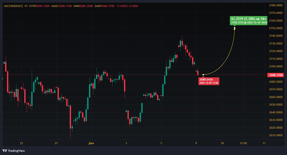 Российский рынок в коррекции: прогноз на декабрь 2025