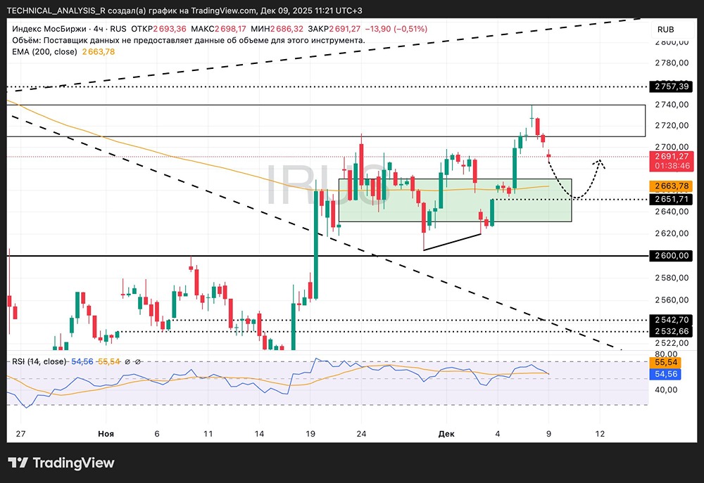 Индекс Мосбиржи корректируется: куда движется рынок?