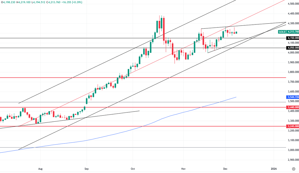 Почему золото не растёт, несмотря на ослабление доллара и покупки центральными банками?