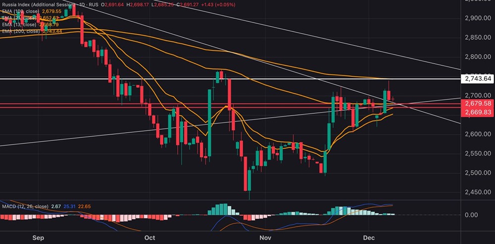 Технический анализ: почему рынок может упасть?