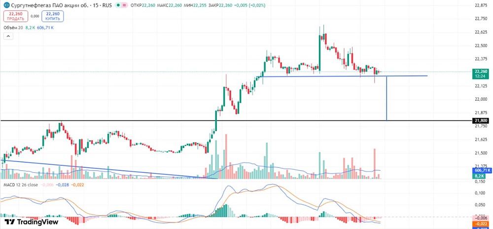 Почему трейдеры ожидают снижение акций Сургутнефтегаза?