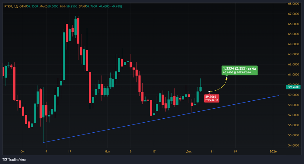 Справедливая стоимость «Ростелекома» снижена до 60,7 руб. — означает ли это конец роста?