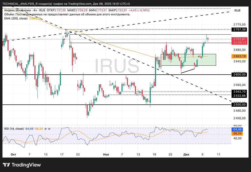 Индекс Мосбиржи: факторы возможного снижения