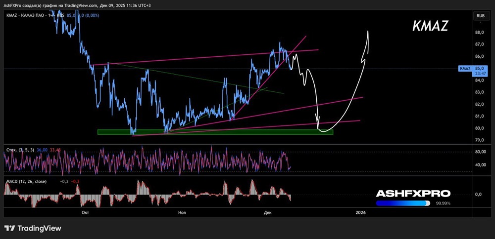 Что ждать от акций КАМАЗ в ближайшее время?
