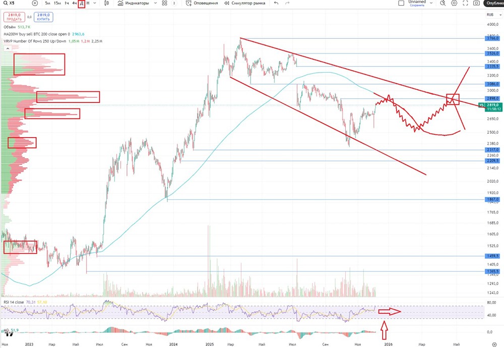 ИКС 5: обзор финансовых показателей и перспективы роста акций