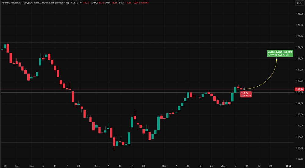 Почему рост ОФЗ приостановился в понедельник — ждём решения ЦБ 19 декабря?